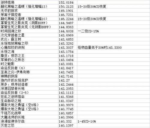 《DNF手游》魔法师50级史诗武器全解析（一览众多武器，轻松选择史诗利器）