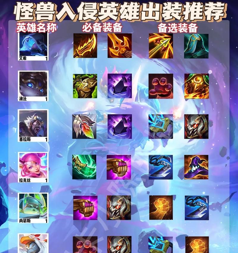 怪兽阵容出装详细攻略（以怪兽阵容为主，实用出装技巧，带你征服战场！）
