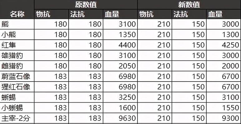法师打野出装教程——战场上的奇迹创造者（探索法师打野的新境界，解锁全新玩法）
